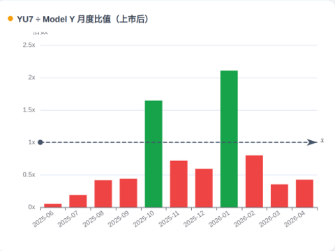 定价分析|产能利用率倒逼定价调整，上市十个月的小米YU7推出23.35万入门款_新闻