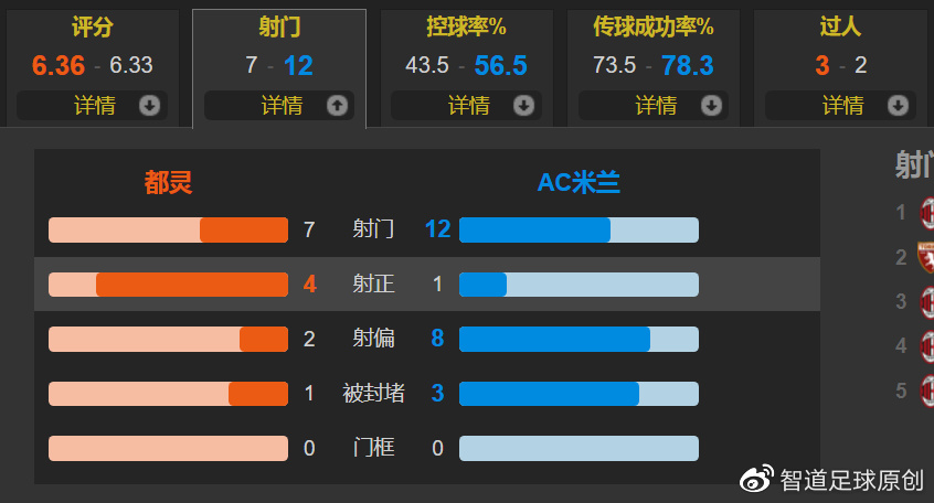 意甲大冷门！梅西亚斯进球难救主 AC米兰1-2不敌都灵落后榜首6分