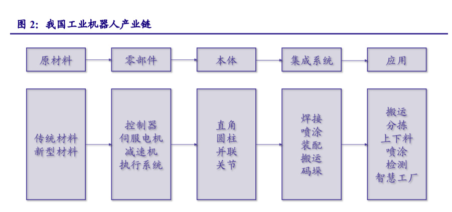 工业机器人行业专题研究：从零部件国产化看产业链协同发展