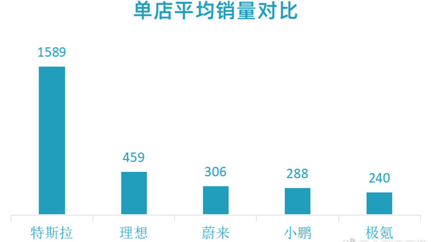 理想推综合店，小鹏建4S店，蔚来让人看不懂？