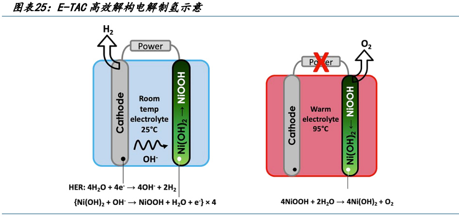 电解水制氢行业专题研究：电解水设备技术路线与成本之争(图7)