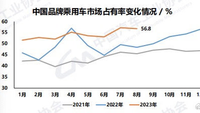 中国汽车品牌巩固市场新格局