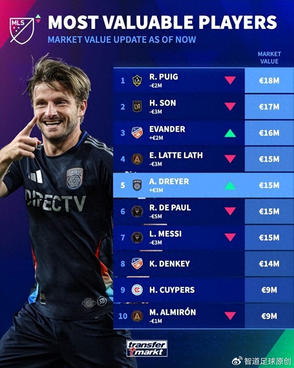 美职联球员身价榜：巴萨旧将领跑 孙兴慜第2 梅西第并列第4