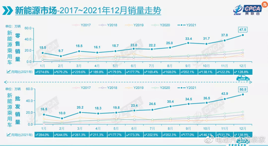 乘联会：今年新能源汽车销量600万辆、新能源乘用车销量550万辆