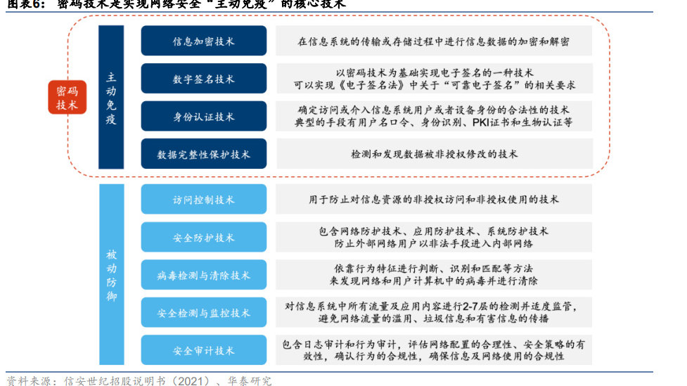 计算机密码行业专题研究:合规+信创驱动国产密码加速成长|华泰证券|信息安全|网络安全|密钥|密码算法_新浪新闻