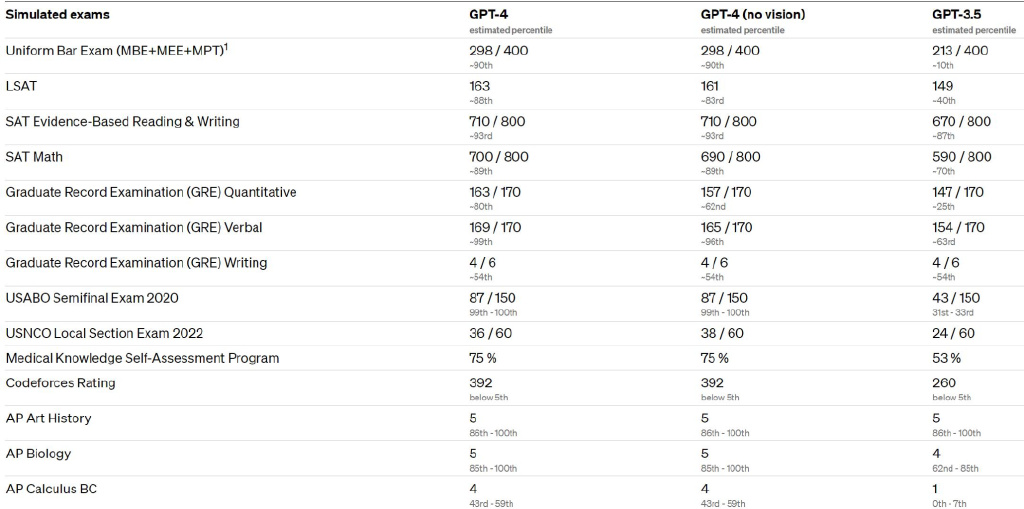 gpt 4震撼发布 多模态大模型,直接升级chatgpt 必应,开放api,游戏终结了