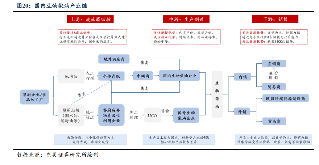 4 产业格局:加速扩产期,废油脂回收&技术成关键