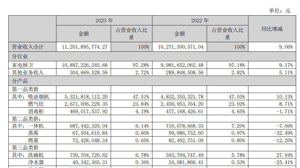 超7成营收来自烟灶，老板电器新“增长曲线”在哪里？