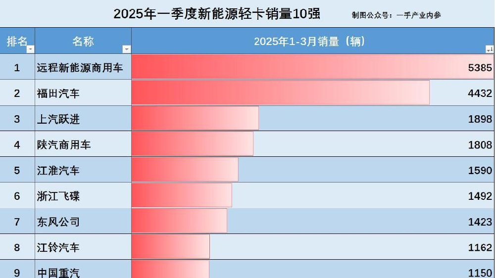 太厉害了！新能源轻卡1-3月销量大增98%，远程、福田、跃进已抢跑