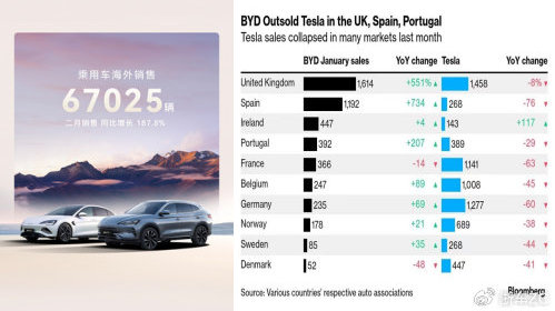 比亚迪 2 月销量全线飘红：新能源巨轮持续破浪前行