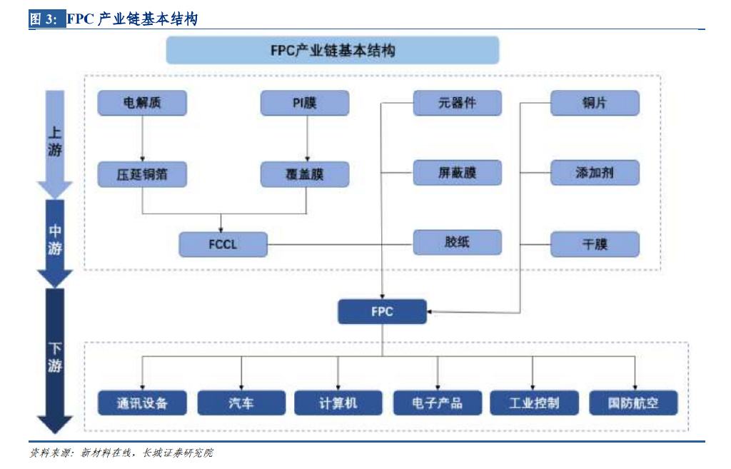 柔性电路板FPC行业研究报告：新能源激发新动力消费复苏仍可期