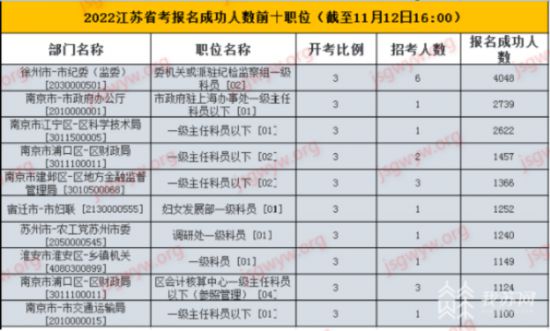 2022年45万人报名江苏省考 9个岗位“千里挑一”休闲区蓝鸢梦想 - Www.slyday.coM 2022年45万人报名江苏省考 9个岗位“千里挑一”休闲区蓝鸢梦想 - Www.slyday.coM
