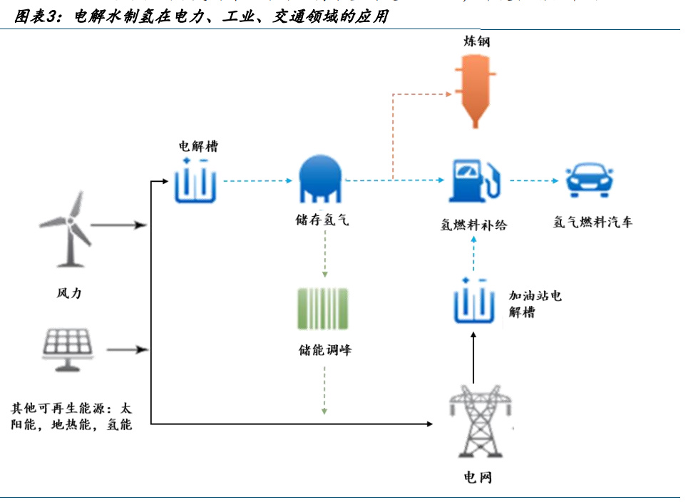 电解水制氢行业专题研究：电解水设备技术路线与成本之争(图1)