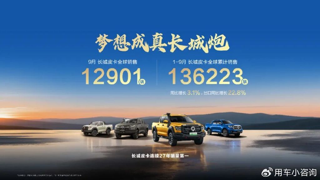 长城皮卡1-9月全球累计销售13.6万辆，同比增长3.1%