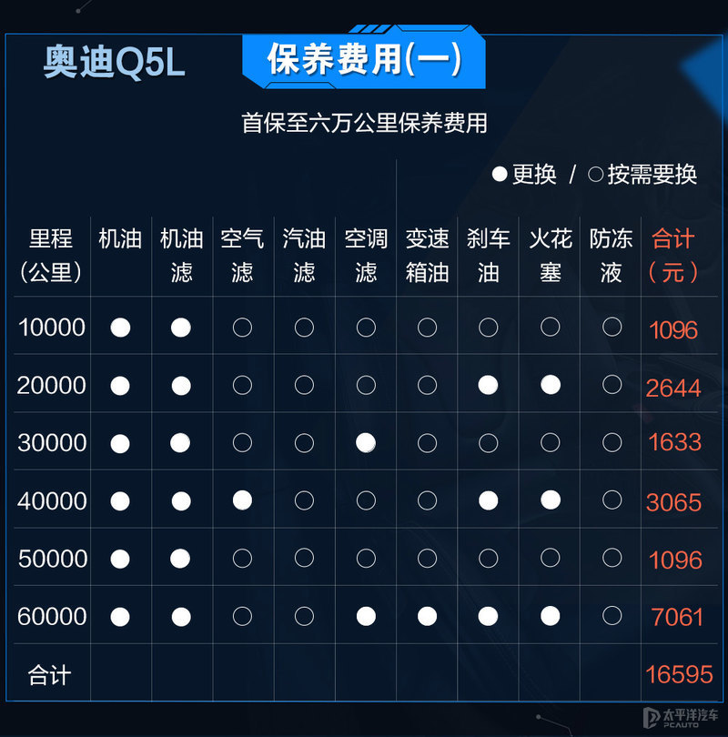 xc60保养,沃尔沃xc60保养 豪车卖得贵养车成本也贵?沃尔沃xc60对比奥迪q5l