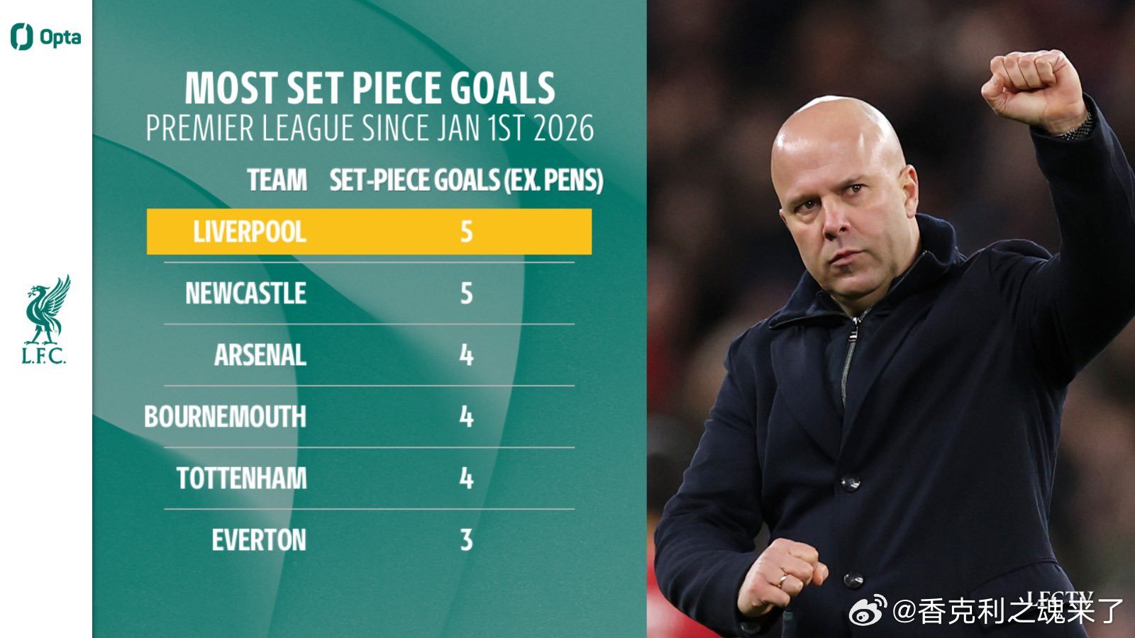 利物浦2026年定位球进球5个居首