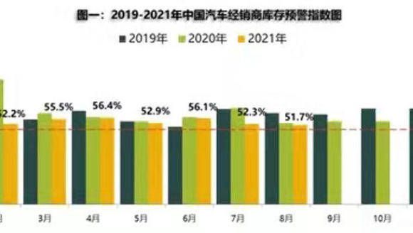 流通协会：8月汽车经销商库存预警指数为51.7％