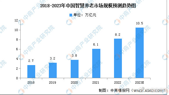 2023年中国智慧养老市场现状及发展前景预测分析(图)|养老|养老服务|老年人|信息技术|前景_新浪新闻