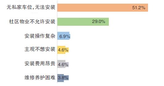 市消协发布调查数据 新能源车私人充电桩安装比例不足三成 充电桩之囧怎么破？
