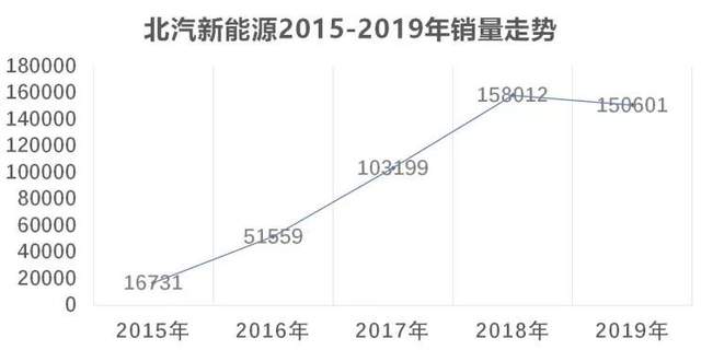 月销94辆！作为北汽新能源救星，ARCFOX为何出师不利？