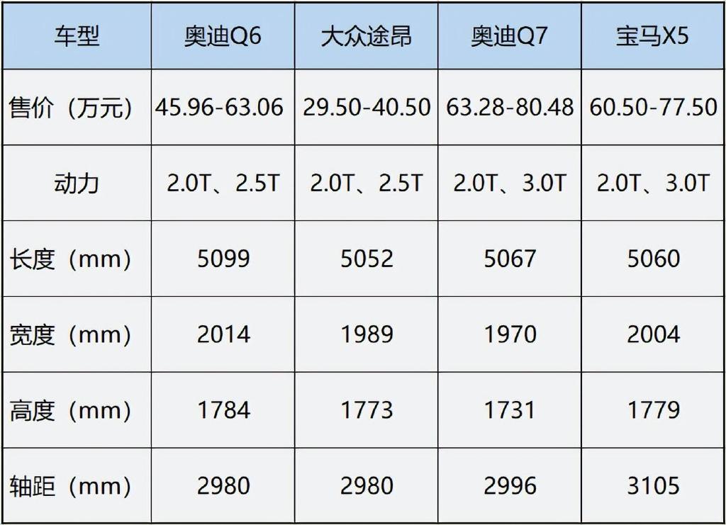 奥迪为何会在BBA中掉队?看完Q6后我找到了原因休闲区蓝鸢梦想 - Www.slyday.coM 奥迪为何会在BBA中掉队?看完Q6后我找到了原因休闲区蓝鸢梦想 - Www.slyday.coM