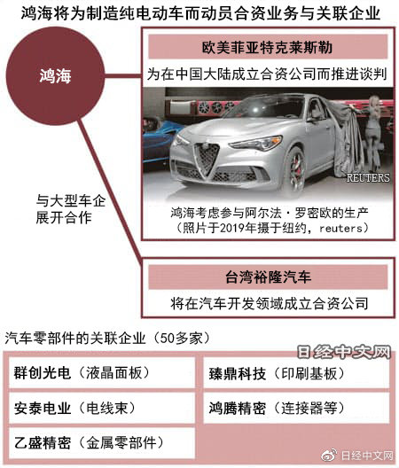 鸿海能从代工手机转型到代工汽车吗