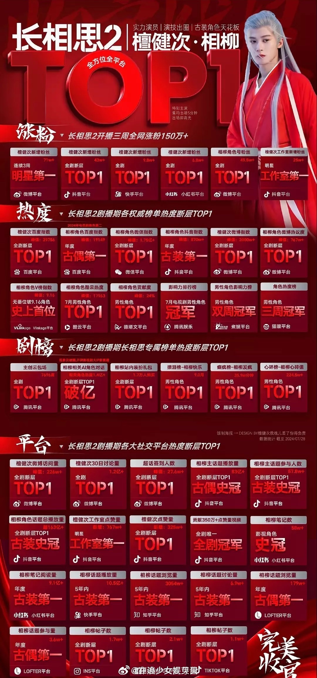 《长相思》相柳古偶剧人气男性角色第一名？