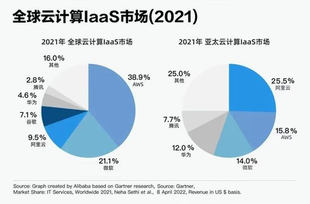 力压谷歌、微软,阿里云再次让世界瞩目