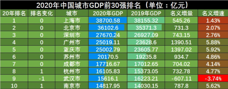 徽京gdp_2021年一季度江苏各市GDP苏州排名第一南京排名第二
