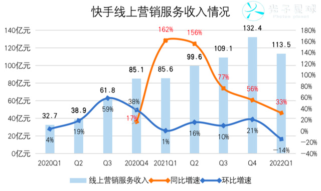 出海五年烧掉百亿,留给快手的时间不多了