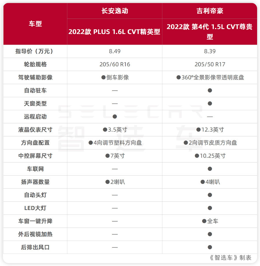 10万级家用车代表,性格差异大,长安逸动PLUS对比第4代吉利帝豪