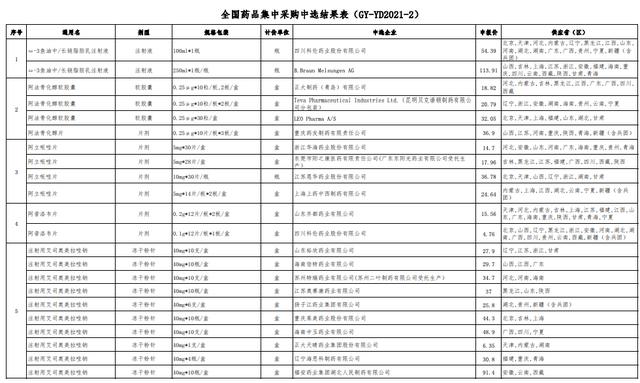 重磅第五批全国药品集中采购拟中选结果正式公布附excel版名单