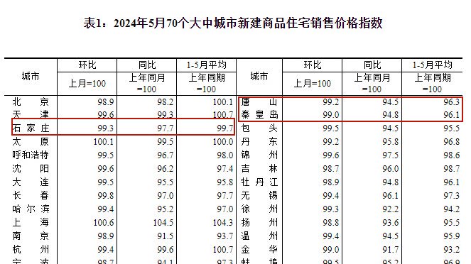 最新！石家庄等3市房价下降！|二手住宅|石家庄|降幅_新浪新闻