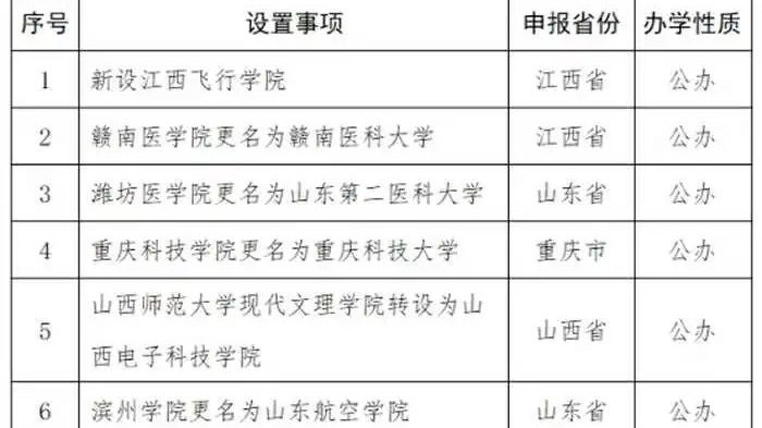 教育部刚刚发布！山东这两所高校拟更名！