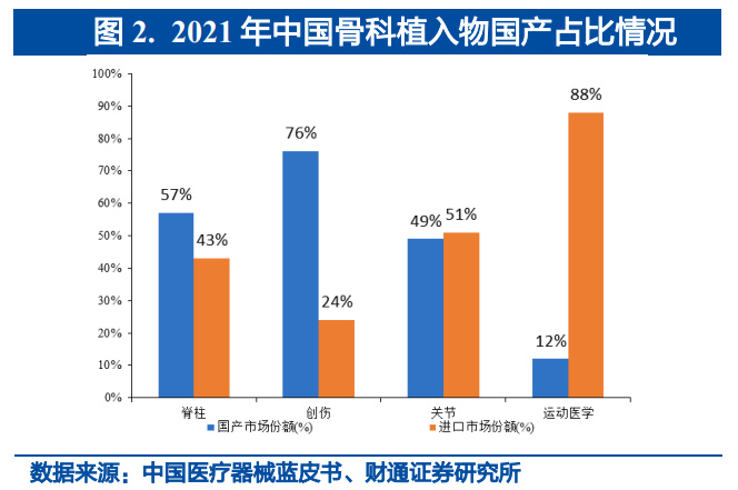 骨科医疗器械行业研究:集采逐步落地国产替代有望加速