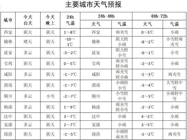 西安发布未来24小时灾害性天气预报昨晚开始大部降雪陕西未来三天天气