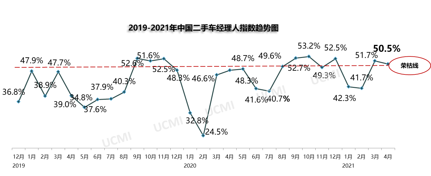 3月二手车交易量增长超6成，跨区流通明显好于去年