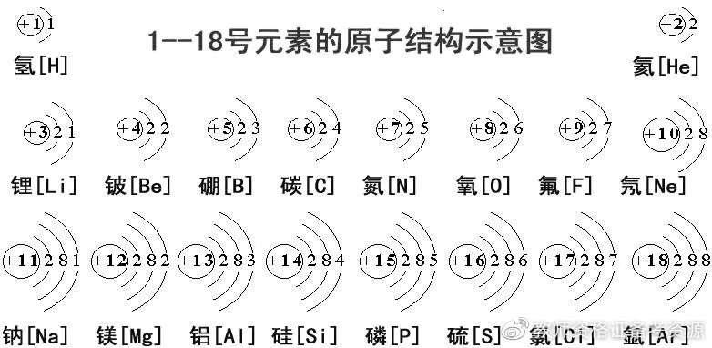 【化学专栏】元素周期表
