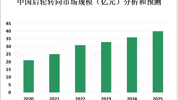 随着汽车行业的不断发展和技术创新，后轮转向市场保持快速增长趋势