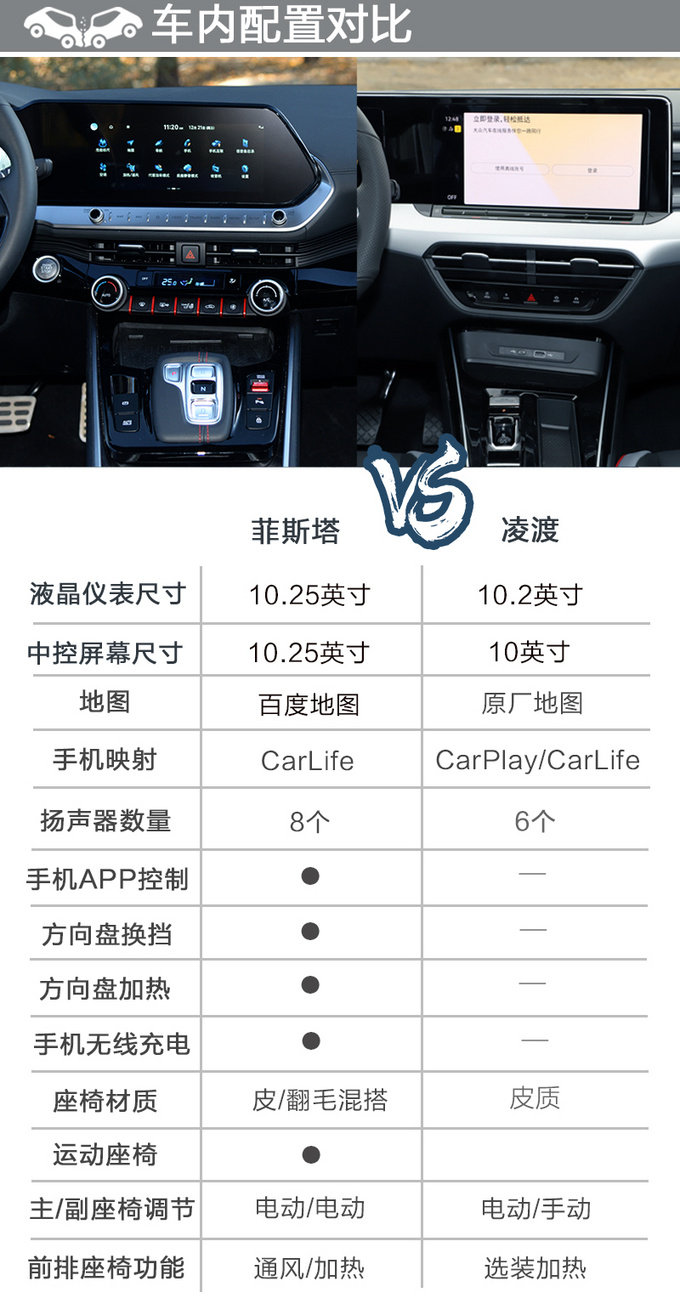会选择才能青春,菲斯塔 N Line对比凌渡