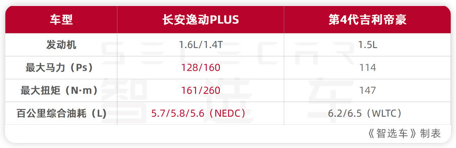 10万级家用车代表,性格差异大,长安逸动PLUS对比第4代吉利帝豪