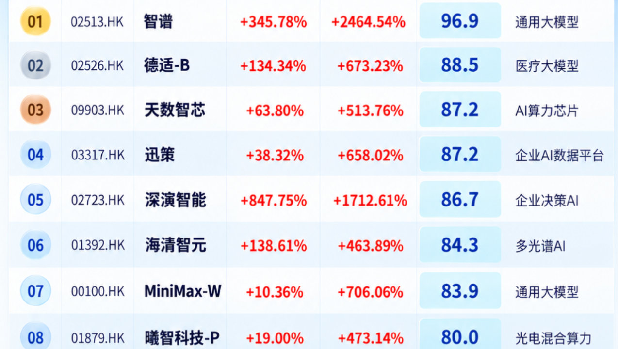 排名之外，AI公司真正要交什么成绩单？