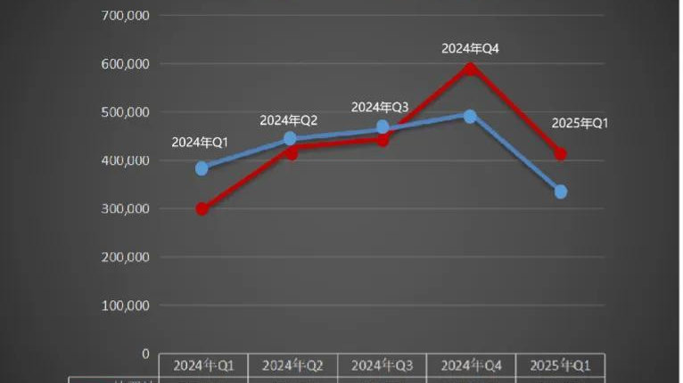 全球纯电市场格局生变：比亚迪一季度销量破40万首超特斯拉