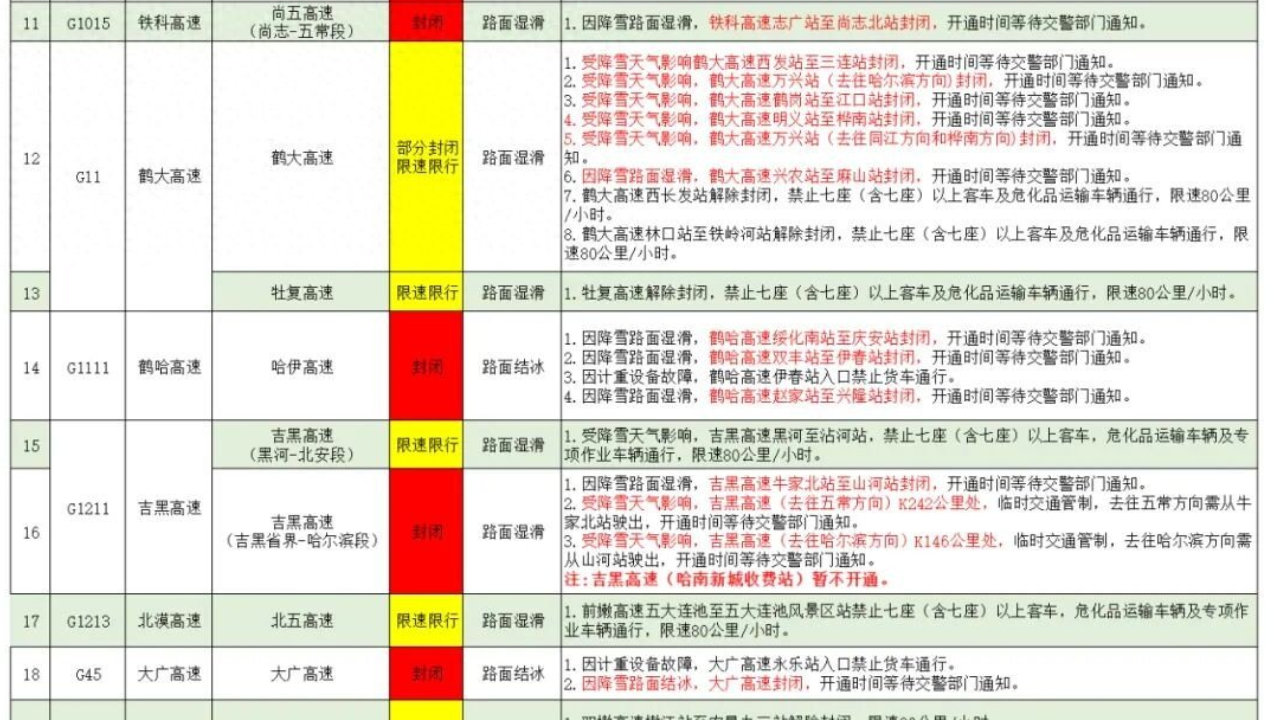 出行注意！黑龙江省多条高速封闭、限速限行