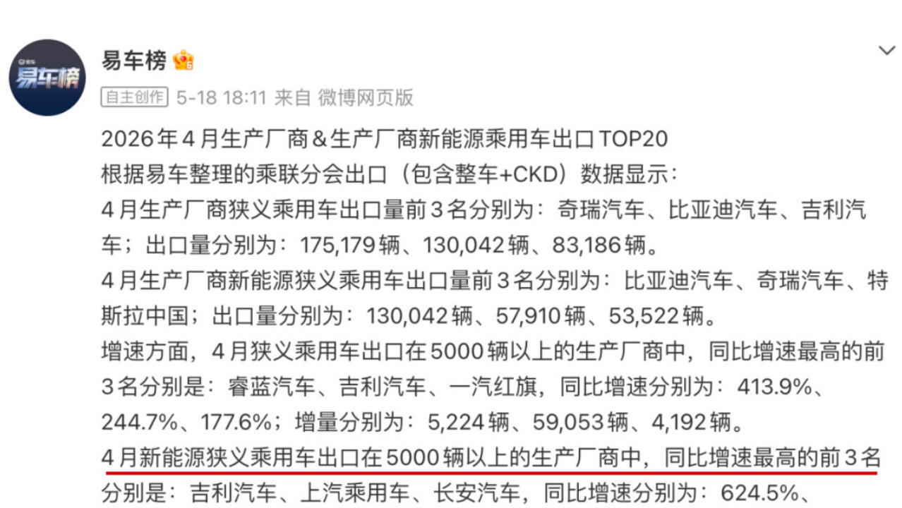 吉利新能源出口再攀新高 蝉联出海增速冠军彰显全球化硬实力