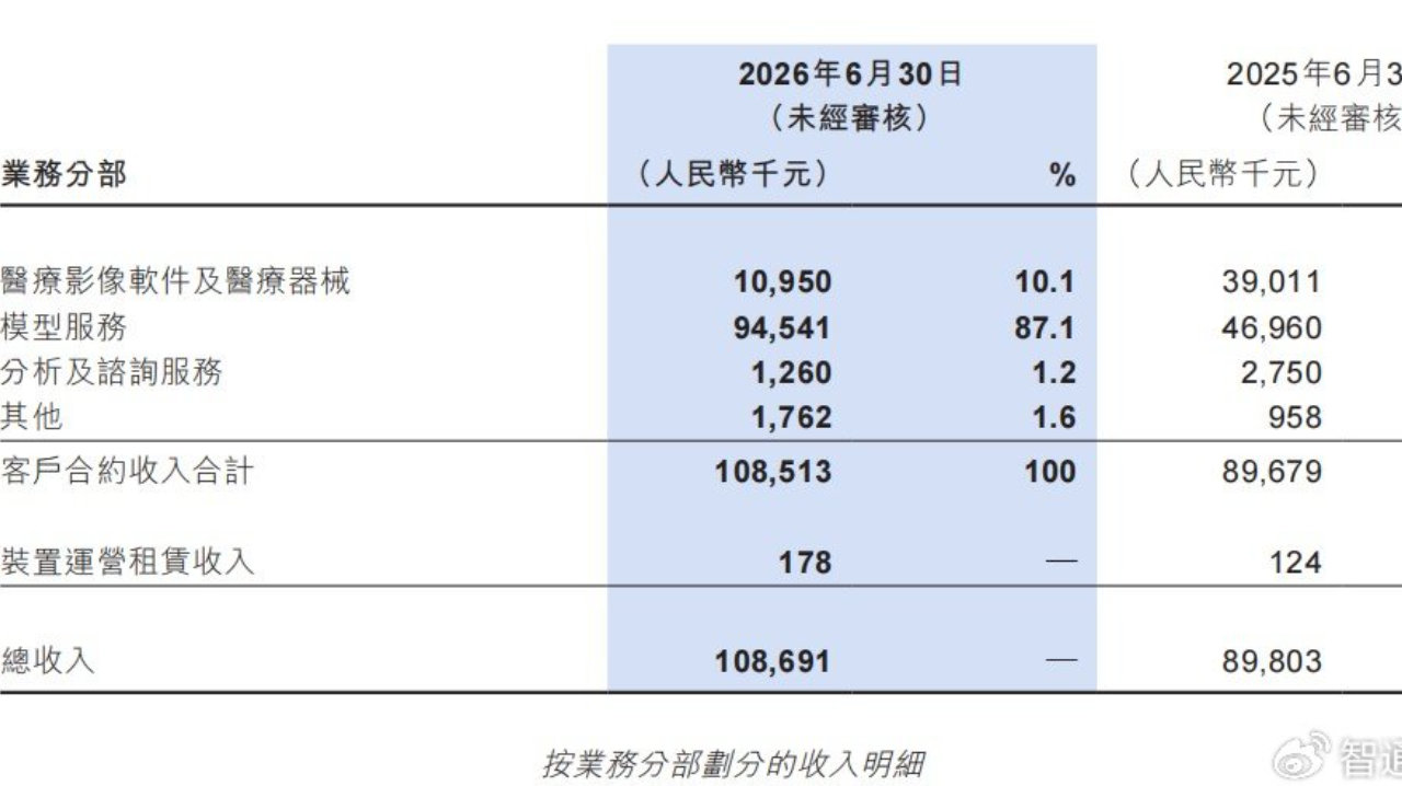 从“能用”到“能卖”：德适-B(02526)中报开启医疗AI平台化价值重估