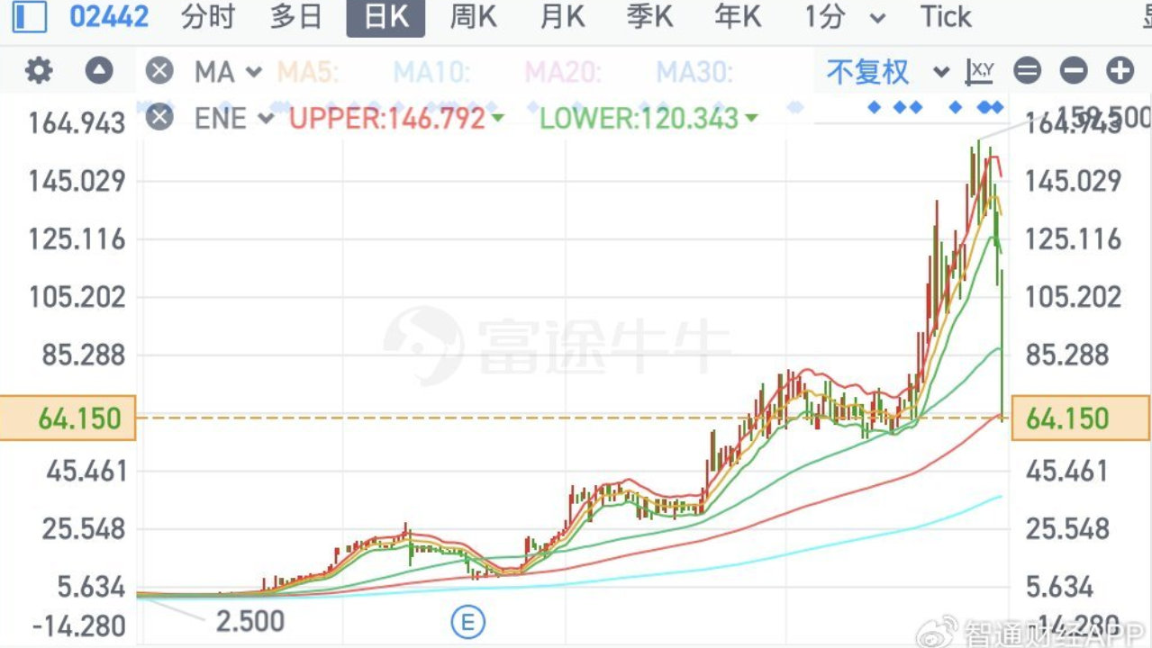 一纸盈警,戳破600亿“AI概念”泡沫——怡俊集团控股单日暴跌40% 一纸盈警,戳破600亿“AI概念”泡沫——怡俊集团控股单日暴跌40%