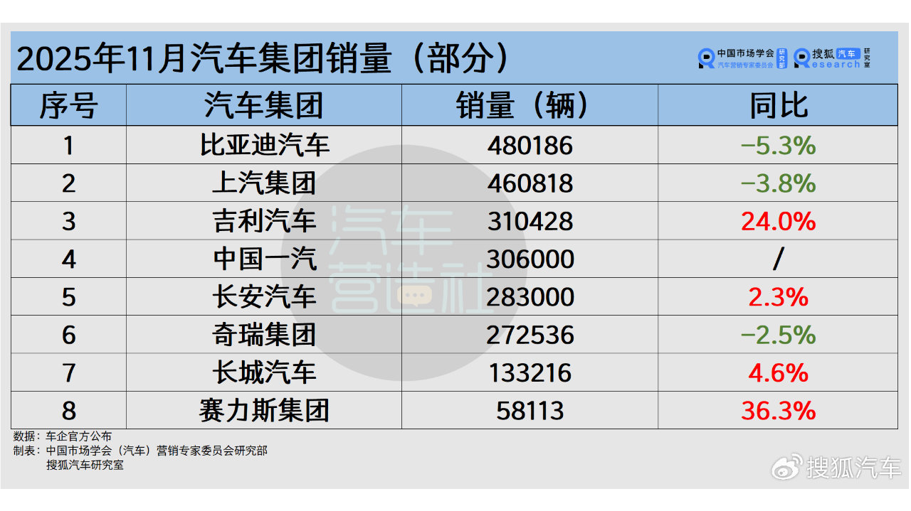 11月车市整体下滑 吉利、赛力斯、零跑等仍创历史新高
