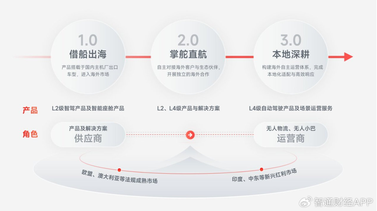 智驾供应链企业全球进击的佑驾创新样本：密集落子新兴市场