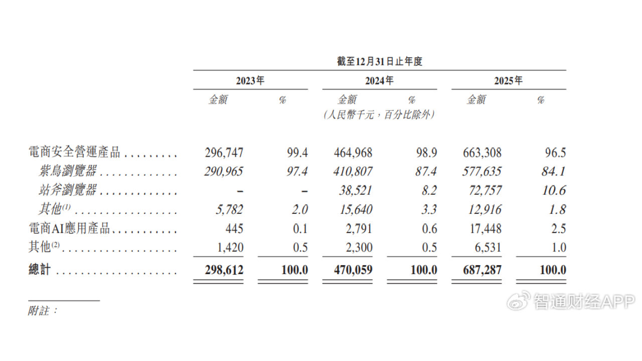 紫讯技术：业绩高增凸显成长底色，赛道天花板成估值核心掣肘